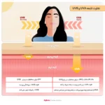 نمای کناری کرم ضدآفتاب وکالی مدل SPF۵۰، حجم ۱۳۰ میلی لیتر اصل عمق قاب و پروفایل