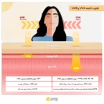 نمای جلو کرم ضد آفتاب رنگی پیکسل، ۵۰ SPF، مدل GOLDEN BEIGE، مناسب پوست نرمال، خشک و حساس تنالیته رنگ تیره حجم ۵۰ میلی لیتر، م