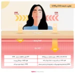 نمای جزئیات کرم ضد آفتاب رنگی پیکسل، SPF ۵۰، مدل GOLDEN BEIGE، مناسب پوست های آکنه دار و چرب با تنالیته تیره حجم ۵۰ میلی لیتر